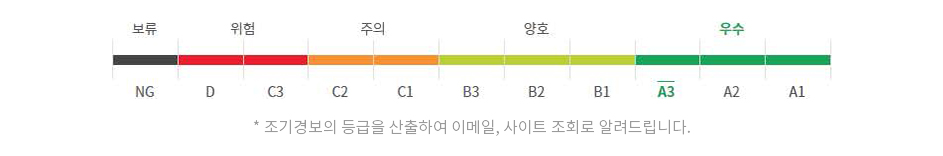 정상,관심,관찰1,관찰2,관찰3,휴업,부도,폐업. *조기경보의 등급을 산출하여 이메일, 문자, 사이트 조회로 알려드립니다.